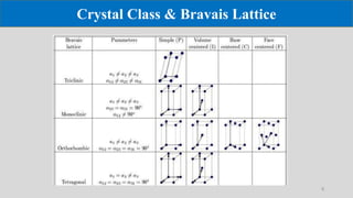 3D Lattices & Symmetry | PPTX