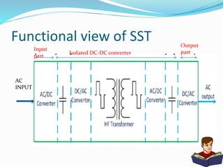 Functional view of SST
Input
part
Isolated DC-DC converter
Output
part
AC
INPUT
 