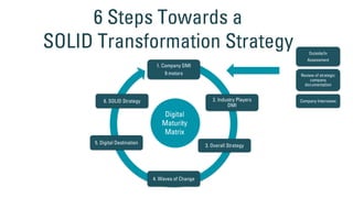 6 Steps Towards a
SOLID Transformation Strategy
1. Company DMI
9 motors
2. Industry Players
DMI
3. Overall Strategy
4. Waves of Change
5. Digital Destination
6. SOLID Strategy
Review of strategic
company
documentation
Company Interviews
Outside/In
Assessment
 
