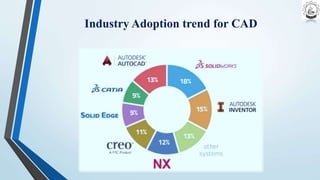 Industry Adoption trend for CAD
 