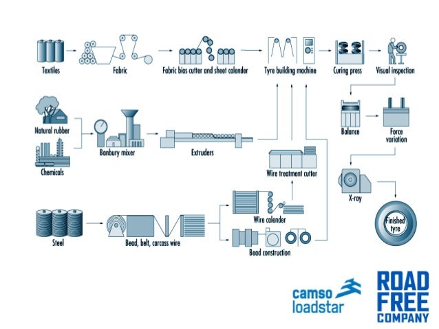 Manufacturing Process of Solid Tyre Camso Loadstar (Pvt) Ltd