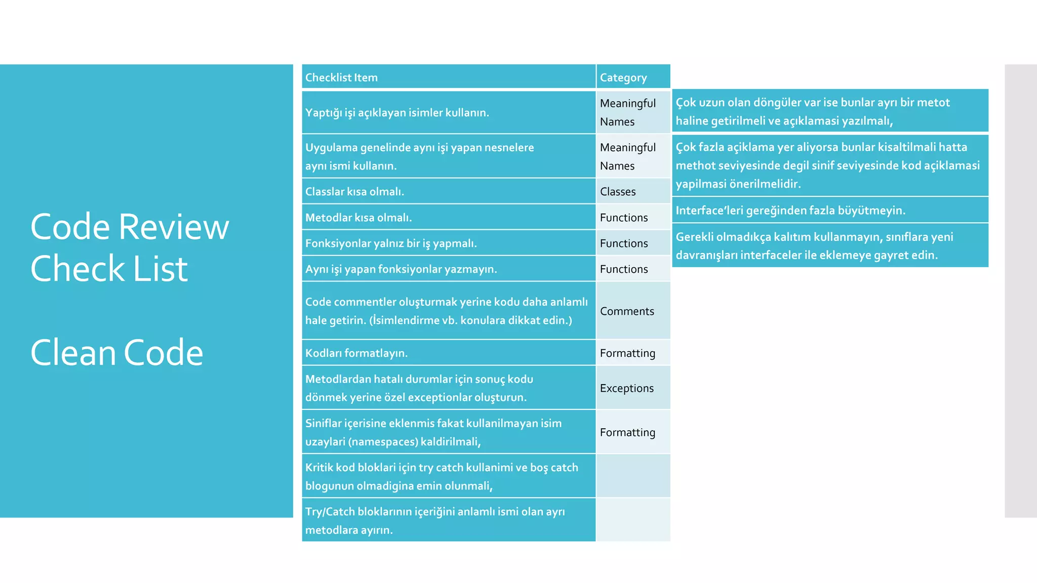 Code Review
Check List
CleanCode
Checklist Item Category
Yaptığı işi açıklayan isimler kullanın.
Meaningful
Names
Uygulama genelinde aynı işi yapan nesnelere
aynı ismi kullanın.
Meaningful
Names
Classlar kısa olmalı. Classes
Metodlar kısa olmalı. Functions
Fonksiyonlar yalnız bir iş yapmalı. Functions
Aynı işi yapan fonksiyonlar yazmayın. Functions
Code commentler oluşturmak yerine kodu daha anlamlı
hale getirin. (İsimlendirme vb. konulara dikkat edin.)
Comments
Kodları formatlayın. Formatting
Metodlardan hatalı durumlar için sonuç kodu
dönmek yerine özel exceptionlar oluşturun.
Exceptions
Siniflar içerisine eklenmis fakat kullanilmayan isim
uzaylari (namespaces) kaldirilmali,
Formatting
Kritik kod bloklari için try catch kullanimi ve boş catch
blogunun olmadigina emin olunmali,
Try/Catch bloklarının içeriğini anlamlı ismi olan ayrı
metodlara ayırın.
Çok uzun olan döngüler var ise bunlar ayrı bir metot
haline getirilmeli ve açıklamasi yazılmalı,
Çok fazla açiklama yer aliyorsa bunlar kisaltilmali hatta
methot seviyesinde degil sinif seviyesinde kod açiklamasi
yapilmasi önerilmelidir.
Interface’leri gereğinden fazla büyütmeyin.
Gerekli olmadıkça kalıtım kullanmayın, sınıflara yeni
davranışları interfaceler ile eklemeye gayret edin.
 