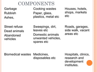 COMPONENTS
Garbage
Rubbish
Ashes,
Cooking wastes
Paper, glass,
plastics, metal etc
Houses, hotels,
shops, markets
etc
Street refuse
Dead animals
Abandoned
vehicles
Sweepings, dirt,
leaves etc
Domestic animals
unwanted vehicles,
spares etc
Roads, garages,
side walk, vacant
areas etc
Biomedical wastes Medicines,
disposables etc
Hospitals, clinics,
research and
development
institutes.
 