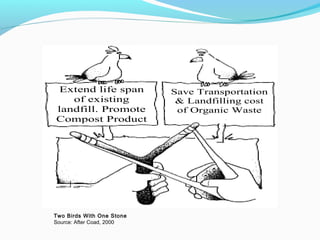 Extend life span
of existing
landfill. Promote
Compost Product

Two Birds With One Stone
Source: After Coad, 2000

Save Transportation
& Landfilling cost
of Organic Waste

 
