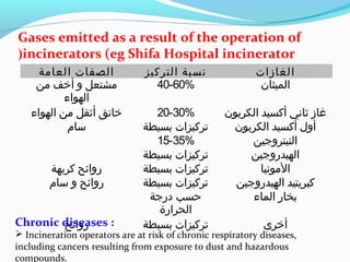 ‫‪Gases emitted as a result of the operation of‬‬
‫‪(incinerators (eg Shifa Hospital incinerator‬‬
‫الغازات‬
‫الميثان‬

‫نسبة التركيز‬
‫%06-04‬

‫غاز ثاني أكسيد الكربون‬
‫أول أكسيد الكربون‬
‫النيتروجين‬
‫الهيدروجين‬
‫المونيا‬
‫كبريتيد الهيدروجين‬
‫بخار الماء‬

‫%03-02‬
‫تركيزات بسيطة‬
‫%53-51‬
‫تركيزات بسيطة‬
‫تركيزات بسيطة‬
‫تركيزات بسيطة‬
‫حسب درجة‬
‫الحرارة‬
‫تركيزات بسيطة‬

‫أخرى‬

‫الصفات العامة‬
‫مشتعل و أخف من‬
‫الهواء‬
‫خانق أثقل من الهواء‬
‫سام‬
‫روائح كريهة‬
‫روائح و سام‬
‫: ‪Chronic diseases‬‬
‫روائح‬

‫,‪ Incineration operators are at risk of chronic respiratory diseases‬‬
‫‪including cancers resulting from exposure to dust and hazardous‬‬
‫.‪compounds‬‬

 