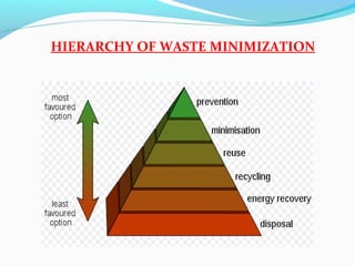 HIERARCHY OF WASTE MINIMIZATION

 