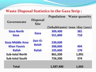 Waste Disposal Statistics in the Gaza Strip :
Governorate
Gaza North
Gaza
Gaza Middle Area
Khan Younis
Rafah
Sub-total North
Sub-total South
Total

Disposal
Site
Gaza
Deir ElBalah
Rafah

Population Waste quantity
(Inhabitants) tons /day (2011)
309,400
381
551,800
710
230,600
300,000
195,600
861,200
726,200

404
170
1,091
574

1,587,400

1,665

 