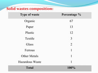 Solid wastes composition:
Type of waste

Percentage %

Organic

67

Paper

13

Plastic

12

Textile

3

Glass

2

Ferrous

1

Other Metals

1

Hazardous Waste

1

Total

100%

 