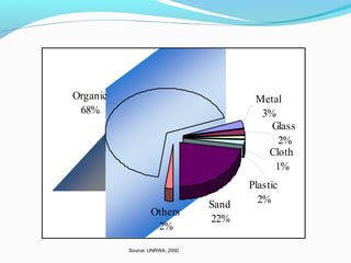 Organic
68%

Metal
3%
Glass
2%
Cloth
1%

Others
2%
Source: UNRWA, 2000

Sand
22%

Plastic
2%

 