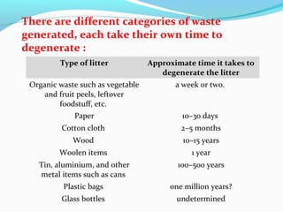 There are different categories of waste
generated, each take their own time to
degenerate :
Type of litter

Approximate time it takes to
degenerate the litter

Organic waste such as vegetable
and fruit peels, leftover
foodstuff, etc.

a week or two.

Paper

10–30 days

Cotton cloth

2–5 months

Wood

10–15 years

Woolen items

1 year

Tin, aluminium, and other
metal items such as cans

100–500 years

Plastic bags

one million years?

Glass bottles

undetermined

 