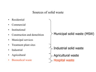Sources of solid waste
• Residential
• Commercial
• Institutional
• Construction and demolition
• Municipal services
• Treatment plant sites
• Industrial
• Agricultural
• Biomedical waste
Municipal solid waste (MSW)
Industrial solid waste
Hospital waste
Agricultural waste
 