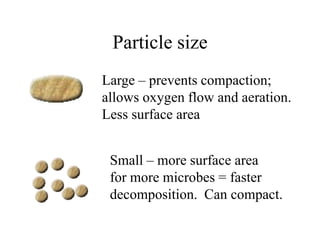 Particle size
Large – prevents compaction;
allows oxygen flow and aeration.
Less surface area


 Small – more surface area
 for more microbes = faster
 decomposition. Can compact.
 