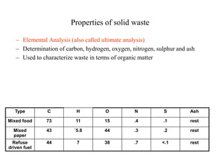 Properties of solid waste

   – Elemental Analysis (also called ultimate analysis)
   – Determination of carbon, hydrogen, oxygen, nitrogen, sulphur and ash
   – Used to characterize waste in terms of organic matter




   Type        C          H           O          N          S          Ash

Mixed food    73          11         15          .4         .1         rest

  Mixed       43         `5.8        44          .3         .2         rest
  paper
  Refuse      44          7          38          .7         <.1        rest
driven fuel
 