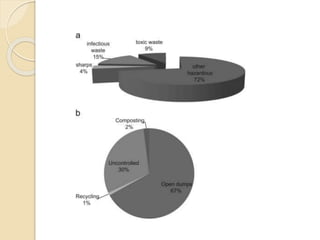 Solid waste as renewable source of energy | PPTX
