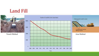 Land Fill
Trench Method Area Method
 