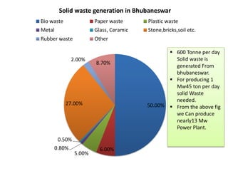 50.00%
6.00%
5.00%
0.80%
0.50%
27.00%
2.00%
8.70%
Solid waste generation in Bhubaneswar
Bio waste Paper waste Plastic waste
Metal Glass, Ceramic Stone,bricks,soil etc.
Rubber waste Other
 600 Tonne per day
Solid waste is
generated From
bhubaneswar.
 For producing 1
Mw45 ton per day
solid Waste
needed.
 From the above fig
we Can produce
nearly13 Mw
Power Plant.
 