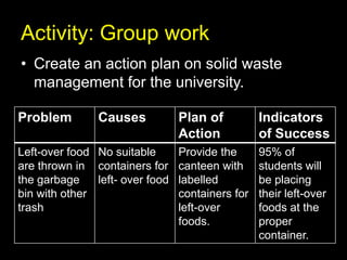 Activity: Group work
• Create an action plan on solid waste
  management for the university.

Problem        Causes            Plan of          Indicators
                                 Action           of Success
Left-over food No suitable       Provide the      95% of
are thrown in containers for     canteen with     students will
the garbage    left- over food   labelled         be placing
bin with other                   containers for   their left-over
trash                            left-over        foods at the
                                 foods.           proper
                                                  container.
 
