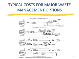 Solid Waste Management | PPTX