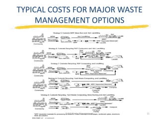 Solid Waste Management | PPTX