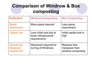 Comparison of Windrow & Box
composting
Particulars Windrow Composting Box Composting
Space
requirement
More space required Less space
requirement
Capital cost Less initial cost due to
lower infrastructural
requirements
Initial capital cost is
high
Operational
Manpower
requirement
Manpower required for
turning of Windrows
Requires less
manpower than
windrow composting
 