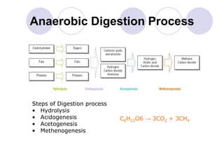 Anaerobic Digestion Process
Steps of Digestion process
• Hydrolysis
• Acidogenesis
• Acetogenesis
• Methenogenesis
C6H12O6 → 3CO2 + 3CH4
 