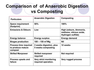 Comparison of of Anaerobic Digestion
vs Composting
Particulars
Anaerobic Digestion Composting
Space requirement
(footprint)
50% 100%
Emissions & Odours Low High (odours, Ammonia,
methane, nitrous oxide,
Hydrogen sulfide)
Energy balance Energy surplus Energy demand
Biogas production 100 – 150 m3/Mg Nil
Process time required
to produce mature
compost
3 weeks digestion, plus
5 weeks composting
12 weeks
Skilled Manpower Skilled manpower
required
Not required
Process upsets and
failure
Very strict monitoring
required operation.
Very rugged process
 
