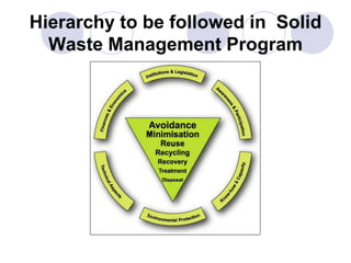 Hierarchy to be followed in Solid
Waste Management Program
 