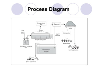 Process Diagram
 