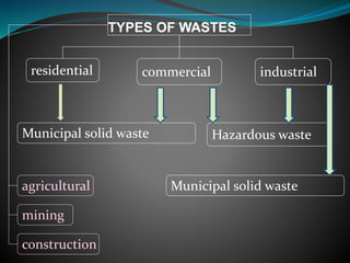TYPES OF WASTES 
residential commercial industrial 
Municipal solid waste Hazardous waste 
agricultural 
mining 
construction 
Municipal solid waste 
 