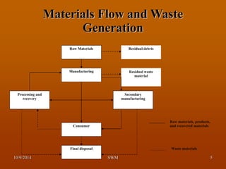 Solid waste management | PPSX