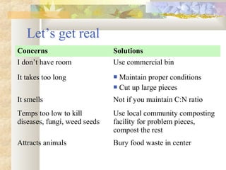Let’s get real
Concerns Solutions
I don’t have room Use commercial bin
It takes too long  Maintain proper conditions
 Cut up large pieces
It smells Not if you maintain C:N ratio
Temps too low to kill
diseases, fungi, weed seeds
Use local community composting
facility for problem pieces,
compost the rest
Attracts animals Bury food waste in center
 