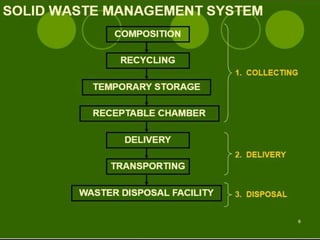 Solid waste management | PPTX