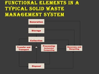 FUNCTIONAL ELEMENTS IN AFUNCTIONAL ELEMENTS IN A
TYPICAL SOLID WASTETYPICAL SOLID WASTE
MANAGEMENT SYSTEMMANAGEMENT SYSTEM
Transfer and
Transport
Generation
Storage
Collection
Processing:
Incinerator
Composting
Recovery and
Recycling
Disposal
 