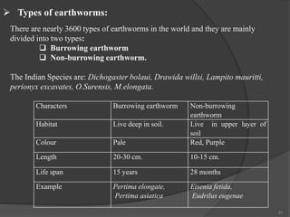 21
Characters Burrowing earthworm Non-burrowing
earthworm
Habitat Live deep in soil. Live in upper layer of
soil
Colour Pale Red, Purple
Length 20-30 cm. 10-15 cm.
Life span 15 years 28 months
Example Pertima elongate,
Pertima asiatica
Eisenia fetida,
Eudrilus eugenae
There are nearly 3600 types of earthworms in the world and they are mainly
divided into two types:
 Burrowing earthworm
 Non-burrowing earthworm.
The Indian Species are: Dichogaster bolaui, Drawida willsi, Lampito mauritti,
perionyx excavates, O.Surensis, M.elongata.
 Types of earthworms:
 