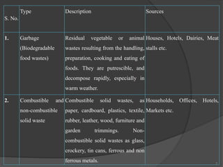 S. No.
Type Description Sources
1. Garbage
(Biodegradable
food wastes)
Residual vegetable or animal
wastes resulting from the handling,
preparation, cooking and eating of
foods. They are putrescible, and
decompose rapidly, especially in
warm weather.
Houses, Hotels, Dairies, Meat
stalls etc.
2. Combustible and
non-combustible
solid waste
Combustible solid wastes, as
paper, cardboard, plastics, textile,
rubber, leather, wood, furniture and
garden trimmings. Non-
combustible solid wastes as glass,
crockery, tin cans, ferrous and non
ferrous metals.
Households, Offices, Hotels,
Markets etc.
7
 