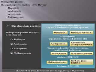 The digestion process:
The digestion process involves 4 steps. They are:
 Hydrolysis
 Acidogenesis
 Acetogenesis
 Methanogenesis
 