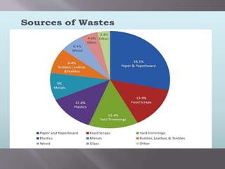 Sources of Wastes
 