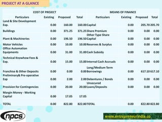 PROJECT AT A GLANCE
www.entrepreneurindia.co
COST OF PROJECT MEANS OF FINANCE
Particulars Existing Proposed Total Particulars Existing Proposed Total
Land & Site Development
Exp. 0.00 160.00 160.00Capital 0.00 205.70 205.70
Buildings 0.00 371.25 371.25Share Premium 0.00 0.00 0.00
Plant & Machineries 0.00 196.50 196.50
Other Type Share
Capital 0.00 0.00 0.00
Motor Vehicles 0.00 10.00 10.00Reserves & Surplus 0.00 0.00 0.00
Office Automation
Equipments 0.00 31.00 31.00Cash Subsidy 0.00 0.00 0.00
Technical Knowhow Fees &
Exp. 0.00 15.00 15.00Internal Cash Accruals 0.00 0.00 0.00
Franchise & Other Deposits 0.00 0.00 0.00
Long/Medium Term
Borrowings 0.00 617.10 617.10
Preliminary& Pre-operative
Exp 0.00 2.00 2.00Debentures / Bonds 0.00 0.00 0.00
Provision for Contingencies 0.00 20.00 20.00
Unsecured
Loans/Deposits 0.00 0.00 0.00
Margin Money - Working
Capital 0.00 17.05 17.05
TOTAL 0.00 822.80 822.80TOTAL 0.00 822.80 822.80
 