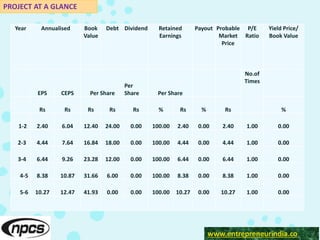 www.entrepreneurindia.co
Year Annualised Book
Value
Debt Dividend Retained
Earnings
Payout Probable
Market
Price
P/E
Ratio
Yield Price/
Book Value
EPS CEPS Per Share
Per
Share Per Share
No.of
Times
Rs Rs Rs Rs Rs % Rs % Rs %
1-2 2.40 6.04 12.40 24.00 0.00 100.00 2.40 0.00 2.40 1.00 0.00
2-3 4.44 7.64 16.84 18.00 0.00 100.00 4.44 0.00 4.44 1.00 0.00
3-4 6.44 9.26 23.28 12.00 0.00 100.00 6.44 0.00 6.44 1.00 0.00
4-5 8.38 10.87 31.66 6.00 0.00 100.00 8.38 0.00 8.38 1.00 0.00
5-6 10.27 12.47 41.93 0.00 0.00 100.00 10.27 0.00 10.27 1.00 0.00
PROJECT AT A GLANCE
 
