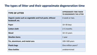 The types of litter and their approximate degeneration time
TYPE OF LITTER
APPROXIMATE TIME TAKEN
TO DEGENERATE THE LITTER
Organic waste such as vegetable and fruit peels, leftover
foodstuff, etc.
A week or two.
Paper 10–30 days
Cotton cloth 2–5 months
Wood 10–15 years
Woollen items 1 year
Tin, aluminium, and metal cans 100–500 years
Plastic bags One million years?
Glass bottles undetermined
 