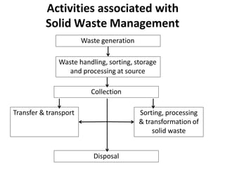 Solid Waste Management.pptx