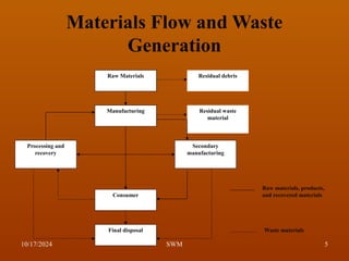 Materials Flow and Waste
Generation
Raw Materials
Manufacturing
Secondary
manufacturing
Processing and
recovery
Consumer
Final disposal
Residual debris
Residual waste
material
Raw materials, products,
and recovered materials
Waste materials
10/17/2024 5
SWM
 