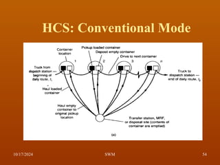 HCS: Conventional Mode
10/17/2024 54
SWM
 