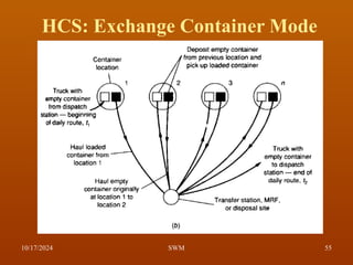 HCS: Exchange Container Mode
10/17/2024 55
SWM
 
