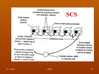 SCS
10/17/2024 59
SWM
 