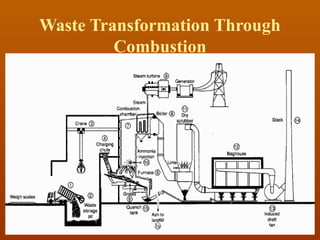 Waste Transformation Through
Combustion
10/17/2024 72
SWM
 