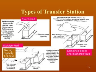Types of Transfer Station
Direct-load
Storage-load
Combined direct-
and discharge-load
Storing
capacity
1-3 days
10/17/2024 79
SWM
 