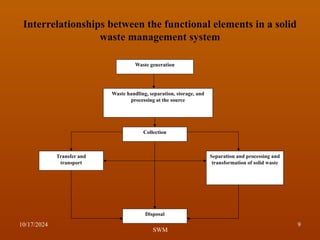 Interrelationships between the functional elements in a solid
waste management system
Waste generation
Collection
Separation and processing and
transformation of solid waste
Transfer and
transport
Disposal
Waste handling, separation, storage, and
processing at the source
10/17/2024 9
SWM
 