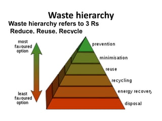 Waste hierarchy
Waste hierarchy refers to 3 Rs
Reduce, Reuse, Recycle
 