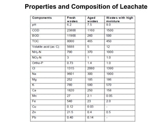 Properties and Composition of Leachate
 